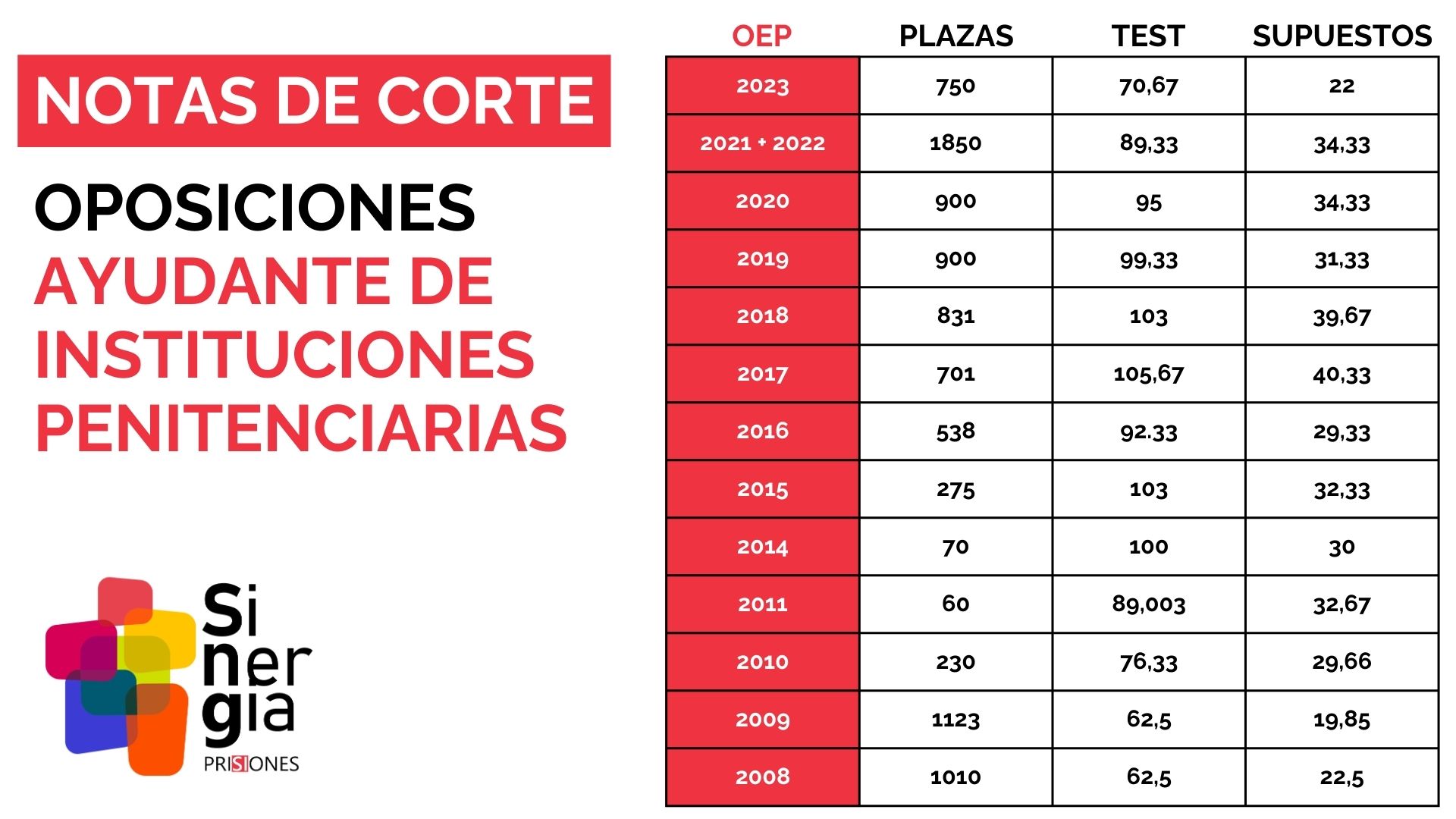 Notas de corte. Oposiciones Ayudante de Instituciones Penitenciarias | Sinergia Prisiones