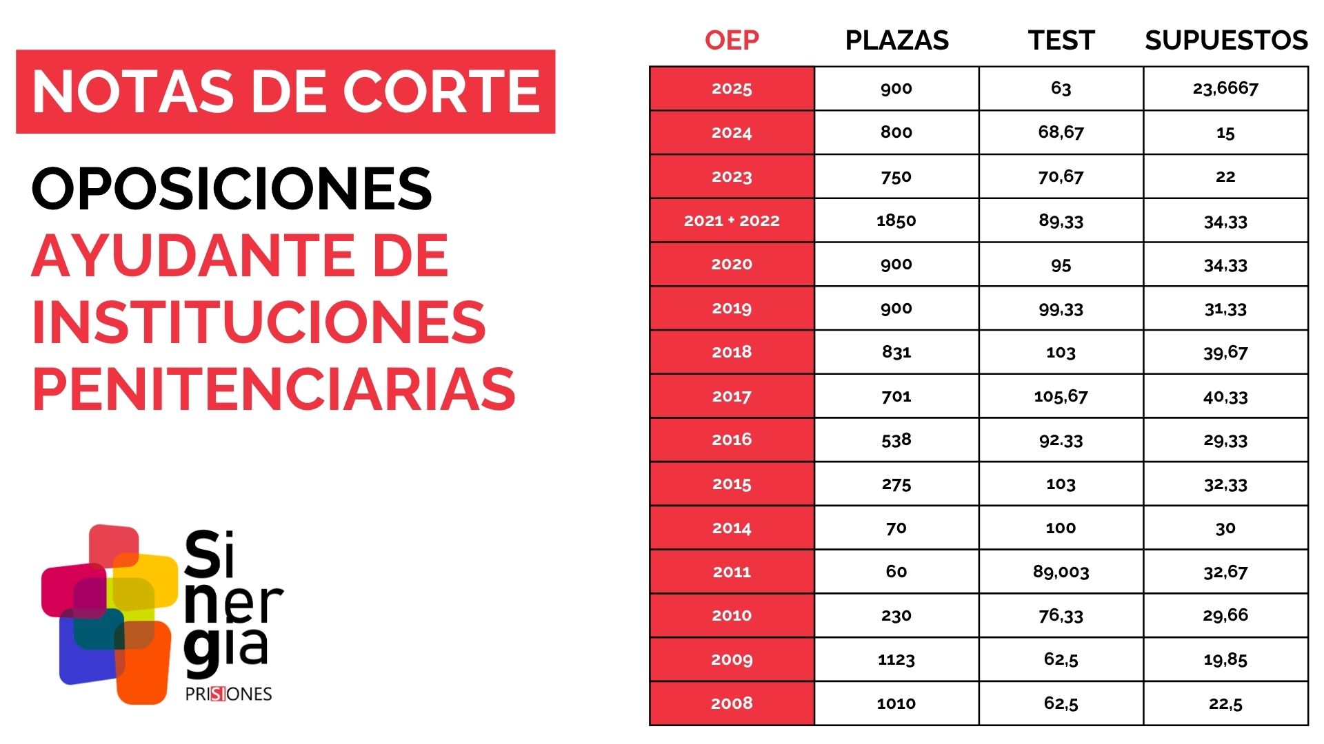 Notas de corte del examen de oposiciones a Ayudante de Instituciones Penitenciarias (II.PP.), años 2008 a 2025. | Sinergia Prisiones