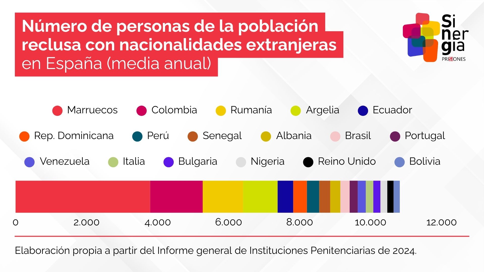 Datos sobre la nacionalidad de la población reclusa en España de origen extranjero - Sinergia Prisiones