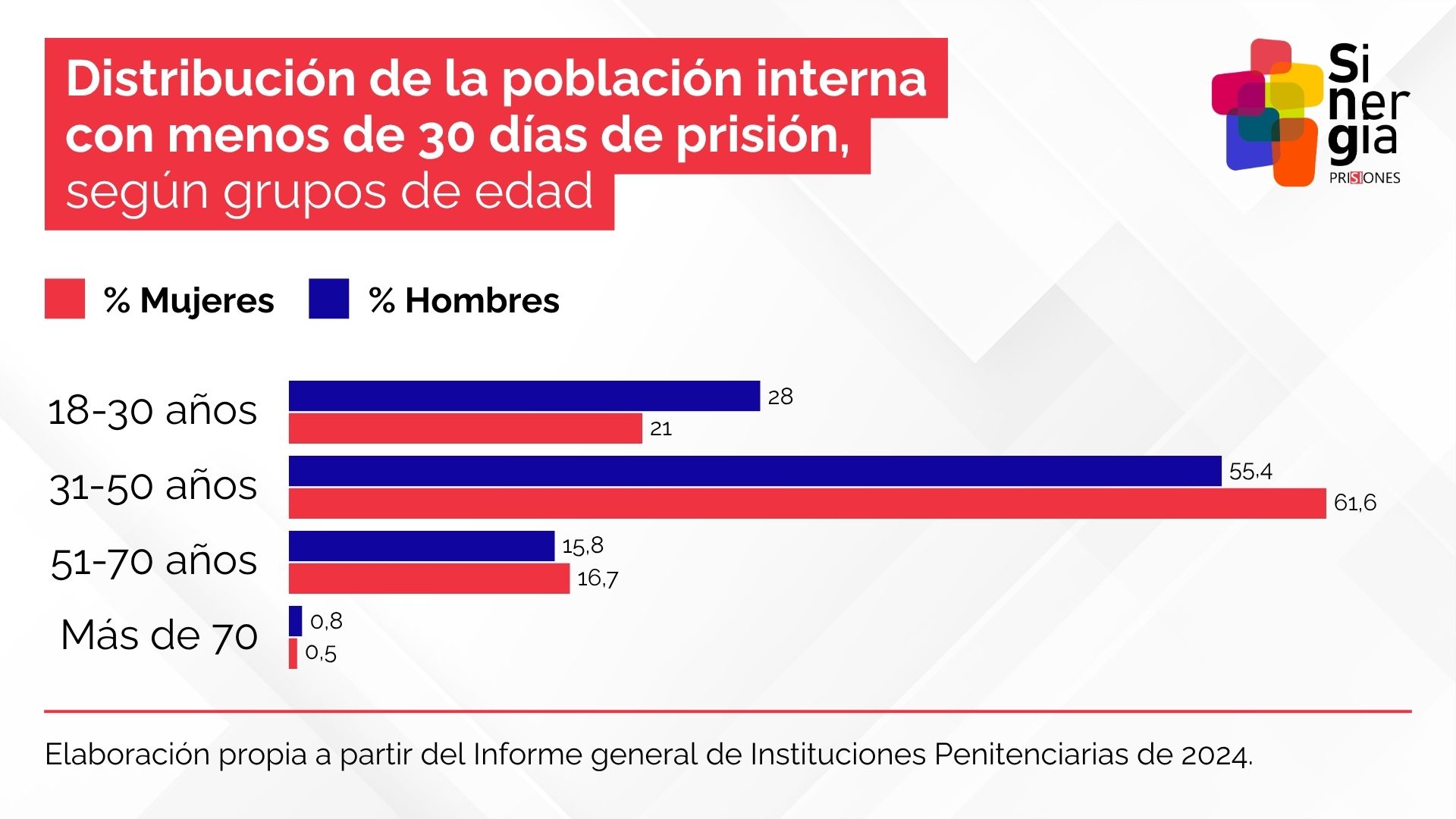 Gráfica sobre la edad de los presos en España - Sinergia Prisiones
