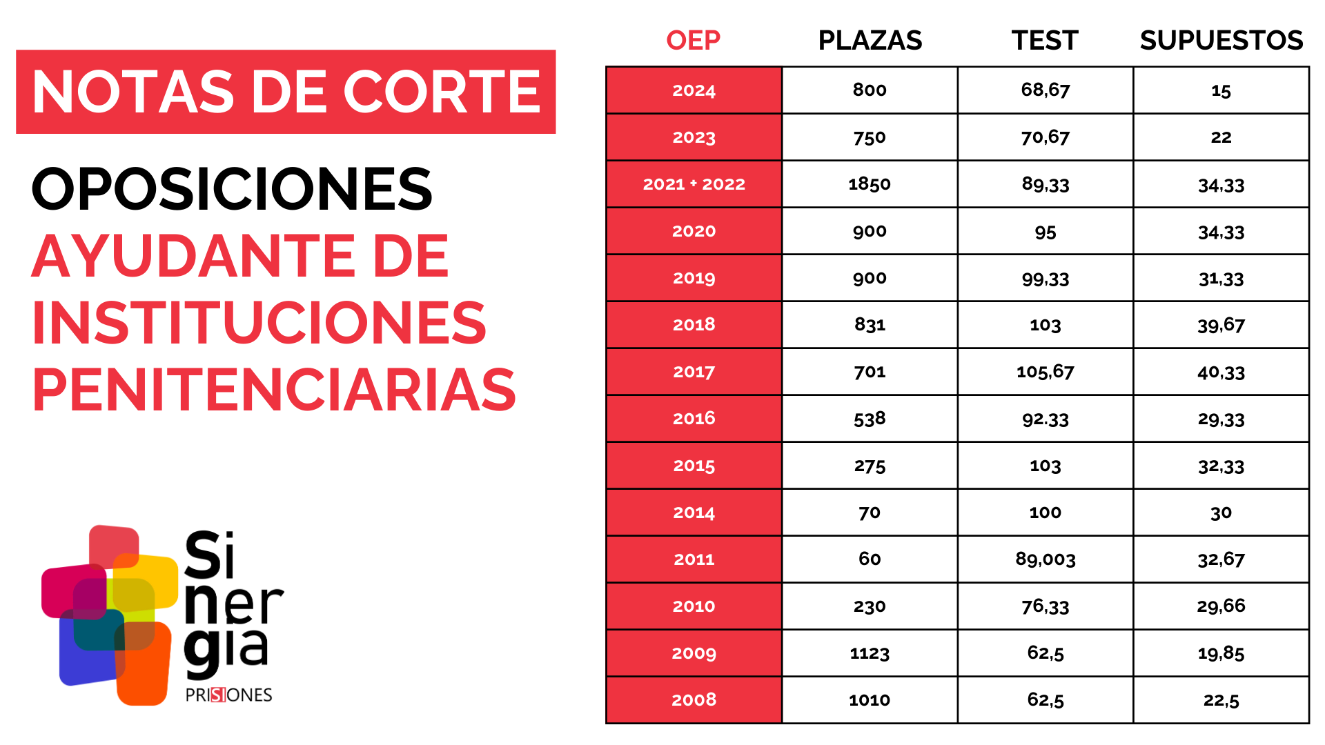 Notas de corte oposiciones examen Ayudante de Instituciones Penitenciarias – Sinergia Prisiones Notas de corte del examen de oposiciones a Ayudante de Instituciones Penitenciarias (II.PP.), años 2008 a 2024. | Sinergia Prisiones